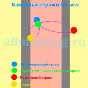 Схема расположения боссов