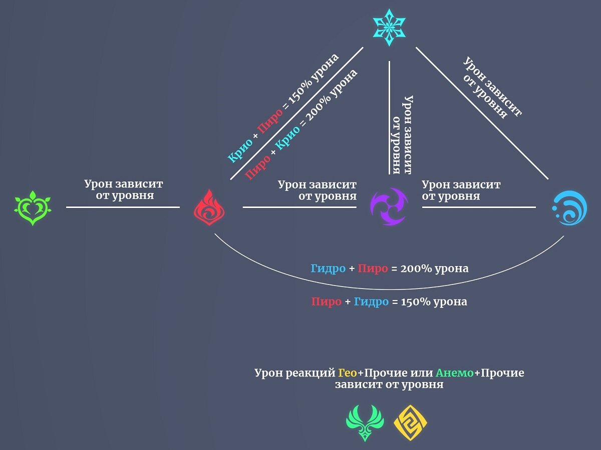 Привязка геншина. Урон реакций Genshin. Genshin реакции стихий. Геншин взаимодействие стихий. Элементарные реакции Genshin Impact.